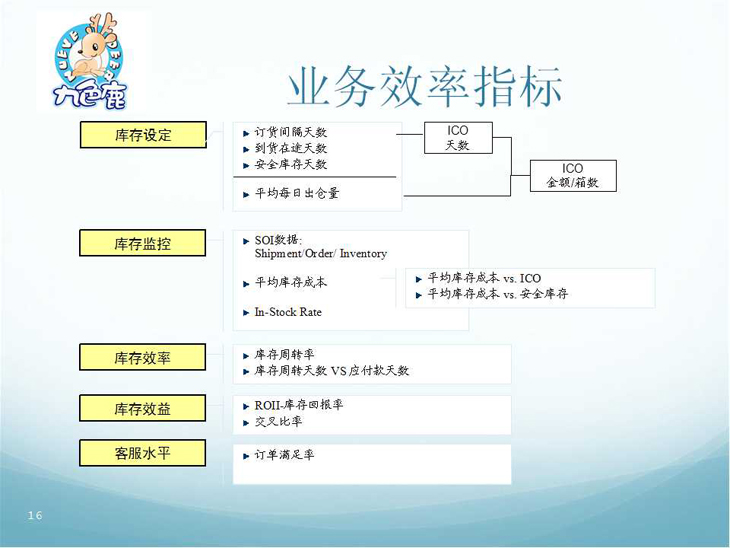 �I(y��)��(w��)Ч��ָ��