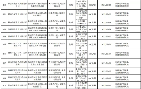 陜西市場(chǎng)監(jiān)管局公布抽檢通告:10款嬰幼兒羊奶粉全部合格4.png