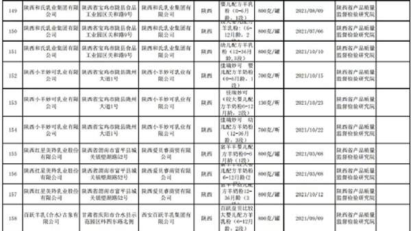 陜西市場(chǎng)監(jiān)管局公布抽檢通告:10款嬰幼兒羊奶粉全部合格3.png